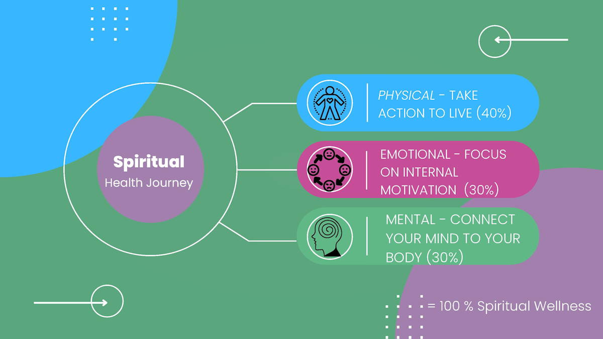 Marketing-spiritual-health-journey